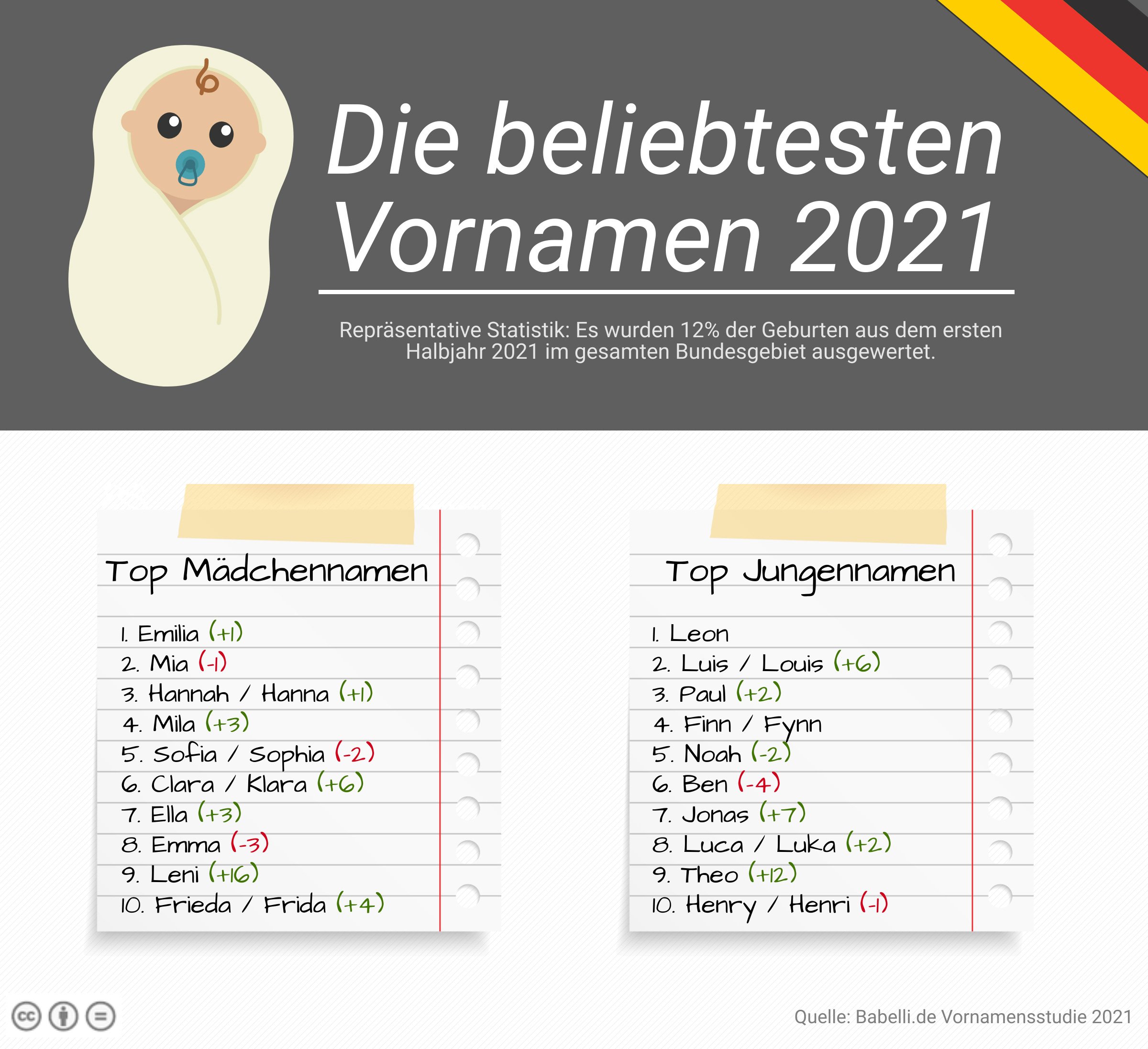 Hitliste Beliebteste Vornamen 2021