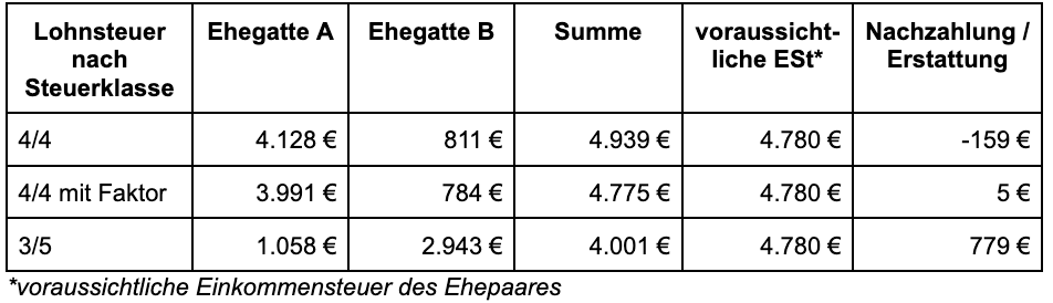 Steuerklassentabelle mit Lohnsteuervergleich