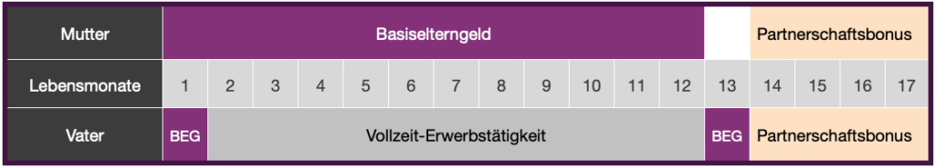 babelli 1 13PM 1 - Partnermonate – Extramonate mit Elterngeld nicht nur für Elternpaare